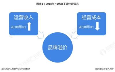 優(yōu)客工場實現(xiàn)盈利，引領聯(lián)合辦公新方向與個人互聯(lián)網(wǎng)服務融合
